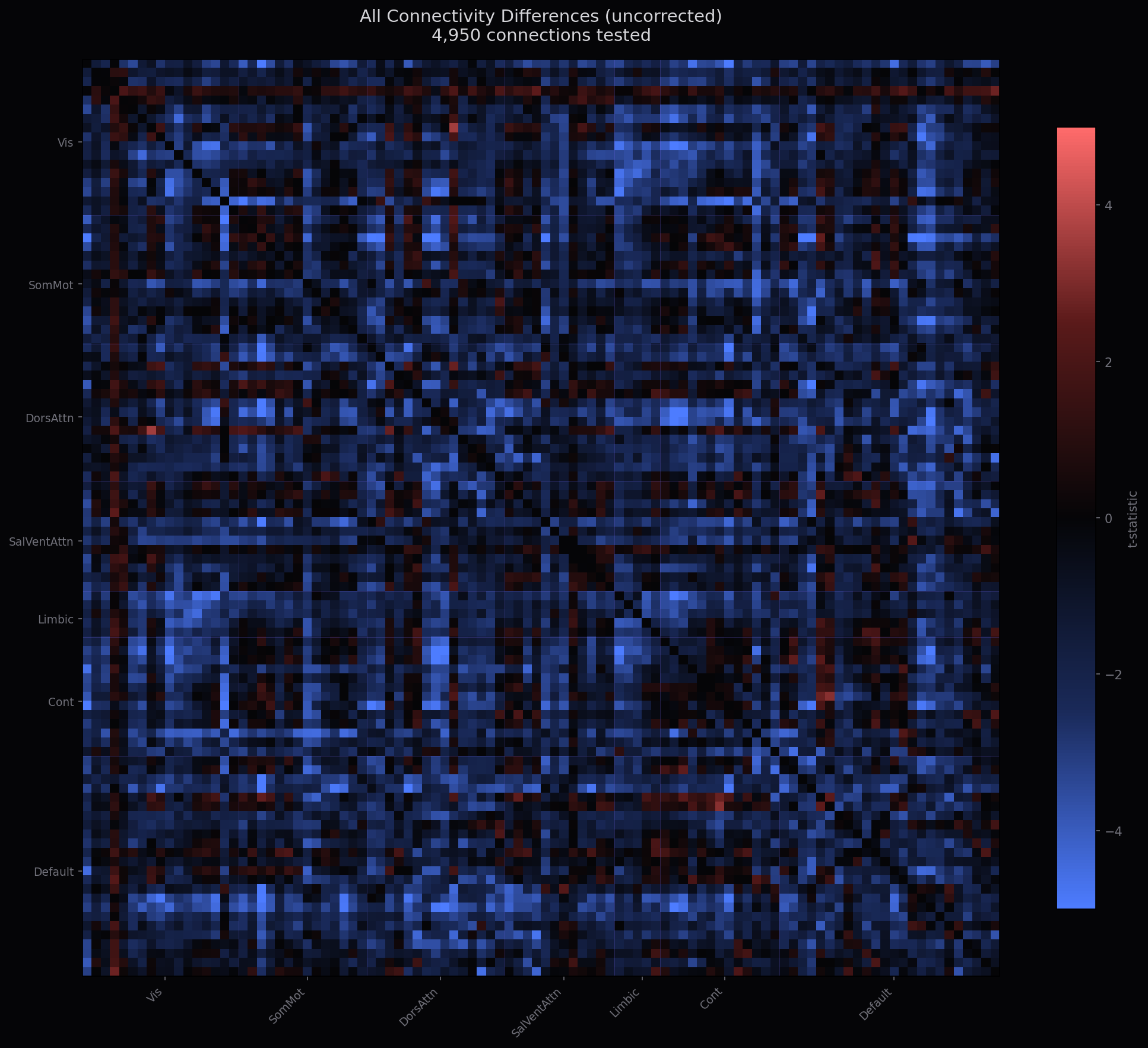 All connectivity differences