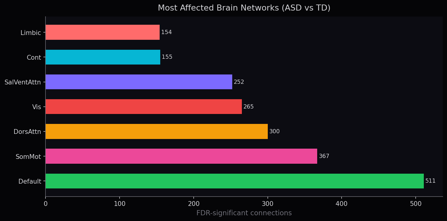 Network-level connectivity differences